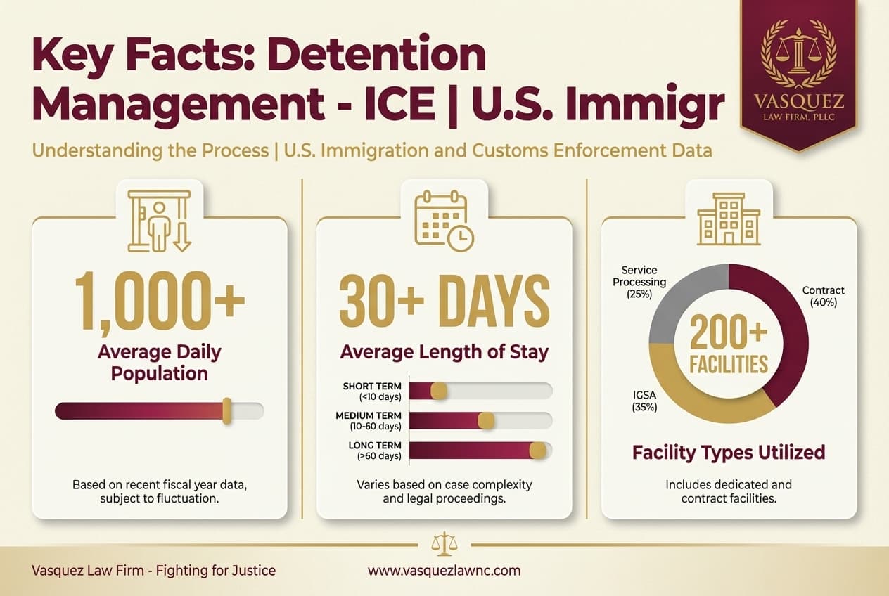 Estadísticas Clave y Datos para Comprender la gestión de detención de ICE: implicaciones para la custodia de menores en Carolina del Norte