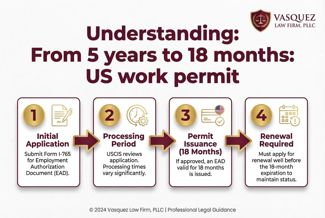 Línea de Tiempo del Proceso para Revocación del Permiso de Trabajo en EE. UU.: Qué Significa para los Inmigrantes en Carolina del Norte
