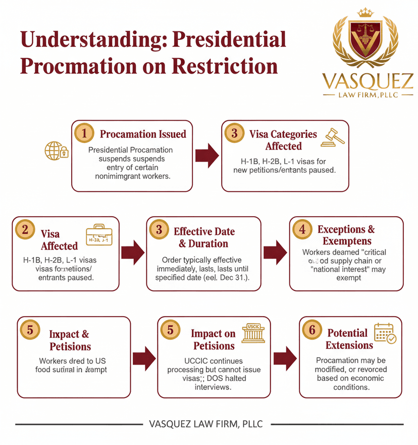 Process Timeline for Understanding the New Presidential Proclamation on Nonimmigrant Worker Entry