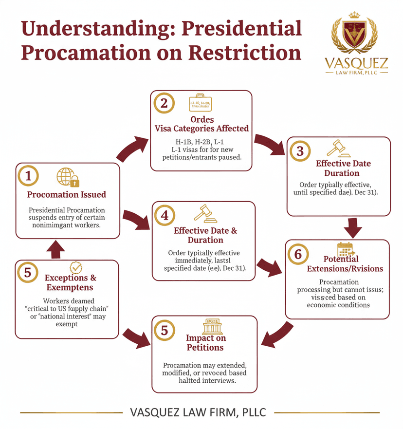 Process Timeline for Navigating New Visa Restrictions for Nonimmigrant Workers