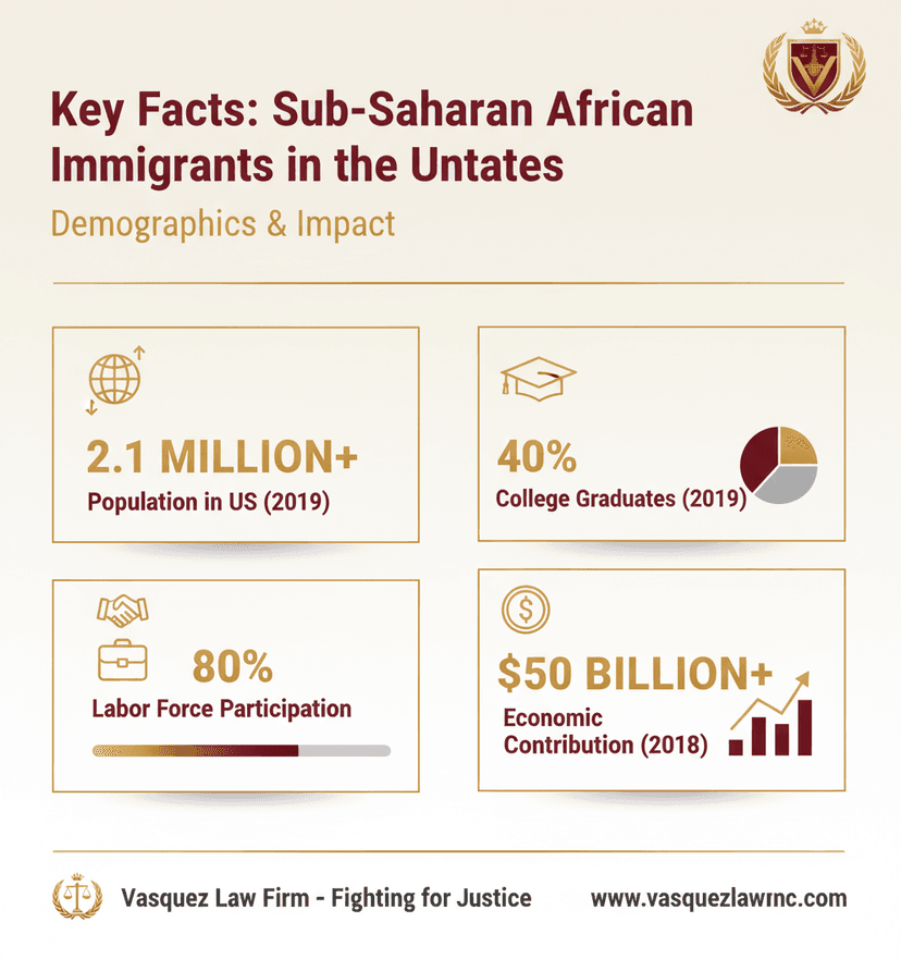 Key Statistics and Data for Navigating Legal Pathways: Sub-Saharan African Immigrants in the US