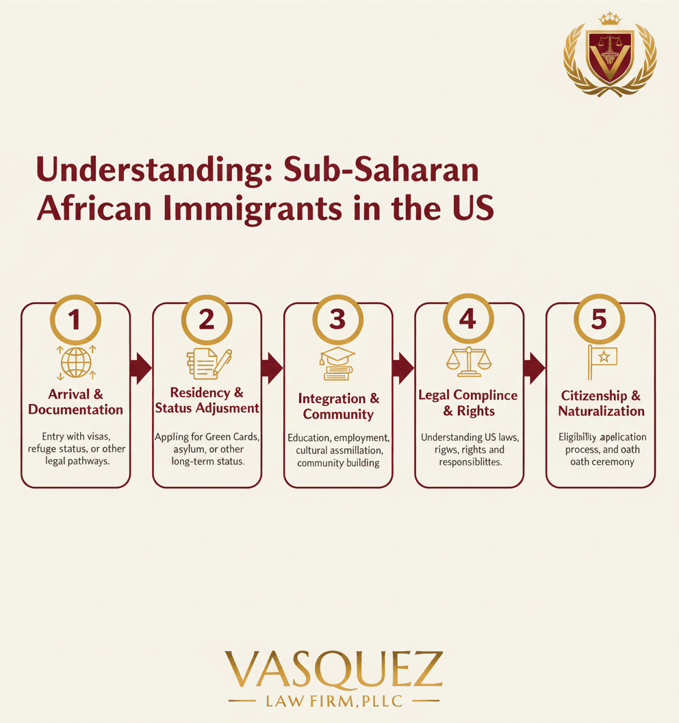 Línea de Tiempo del Proceso para Navegando por las Vías Legales: Inmigrantes de África Subsahariana en los EE. UU.