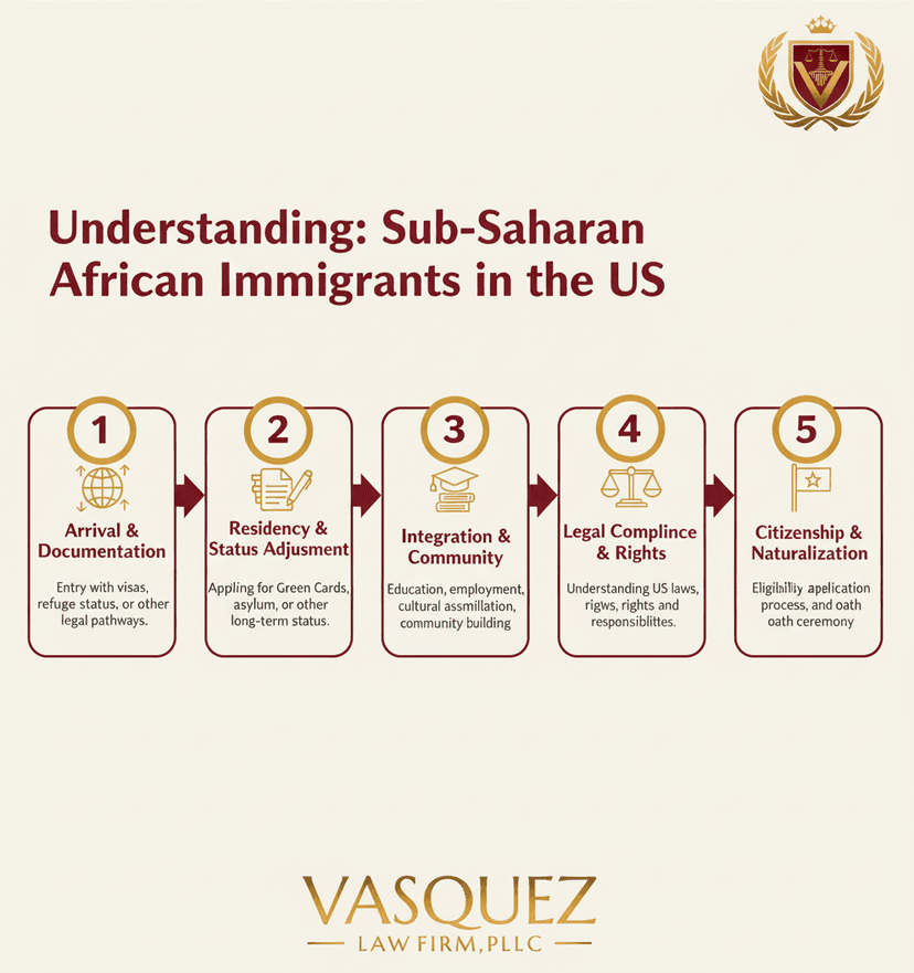 Process Timeline for Navigating Legal Pathways: Sub-Saharan African Immigrants in the US