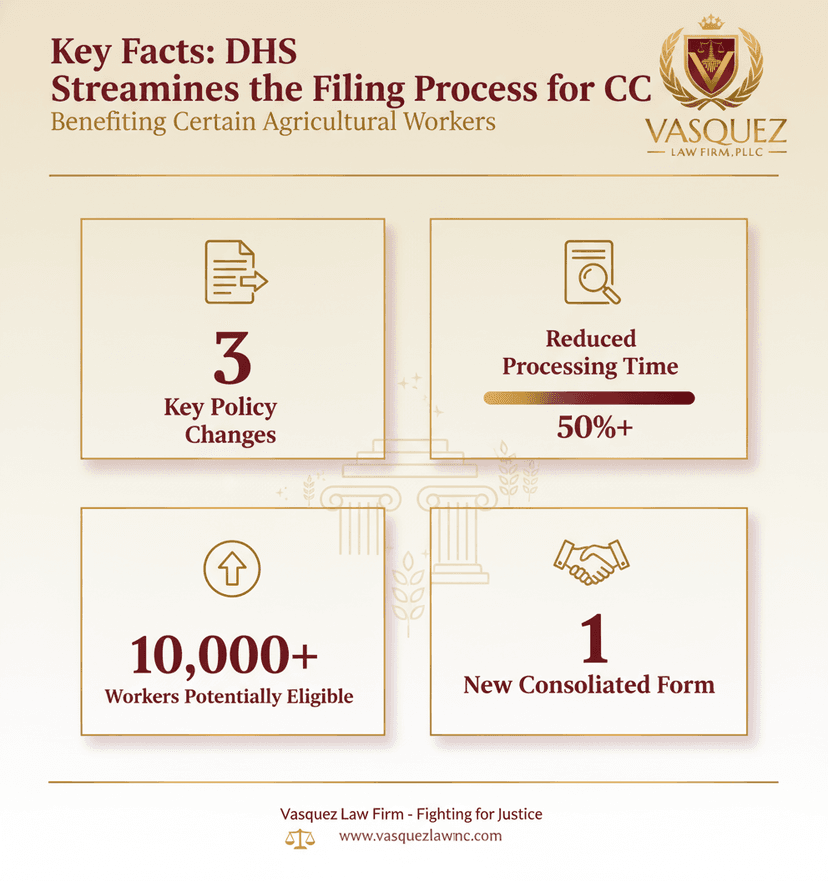 Key Statistics and Data for DHS Simplifies Process for Agricultural Worker Visas