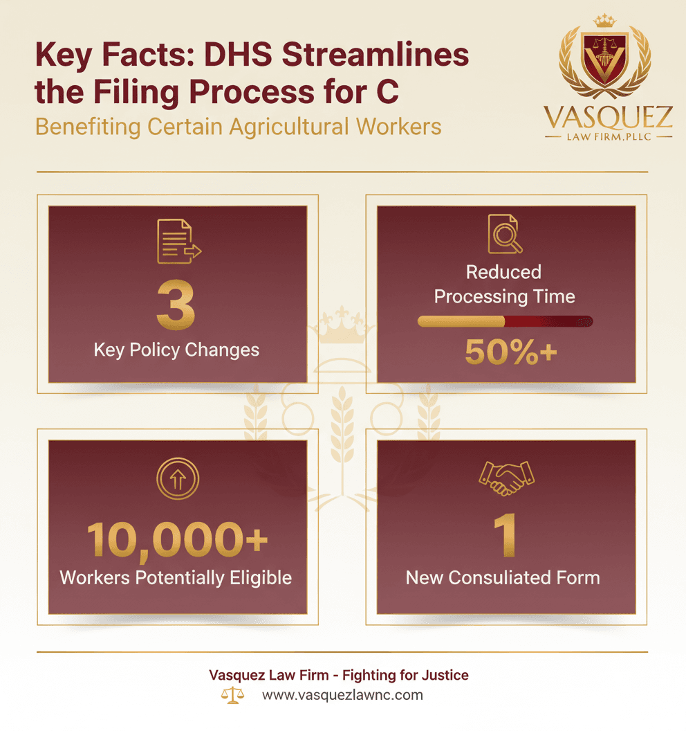 Estadísticas Clave y Datos para DHS Simplifica el Proceso de Visa para Trabajadores Agrícolas - process for agricultural workers