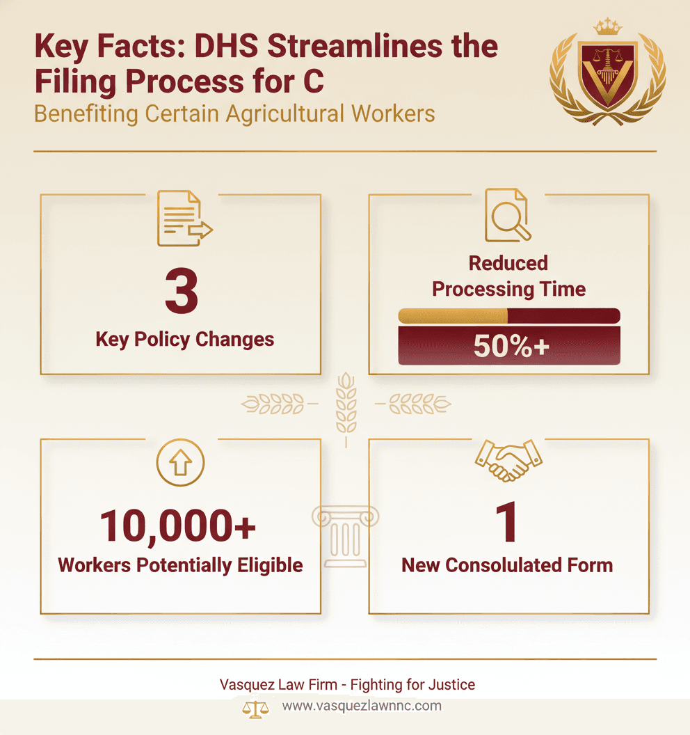 Estadísticas Clave y Datos para DHS Simplifica el Proceso de Visa para Trabajadores Agrícolas - agricultural worker visa process