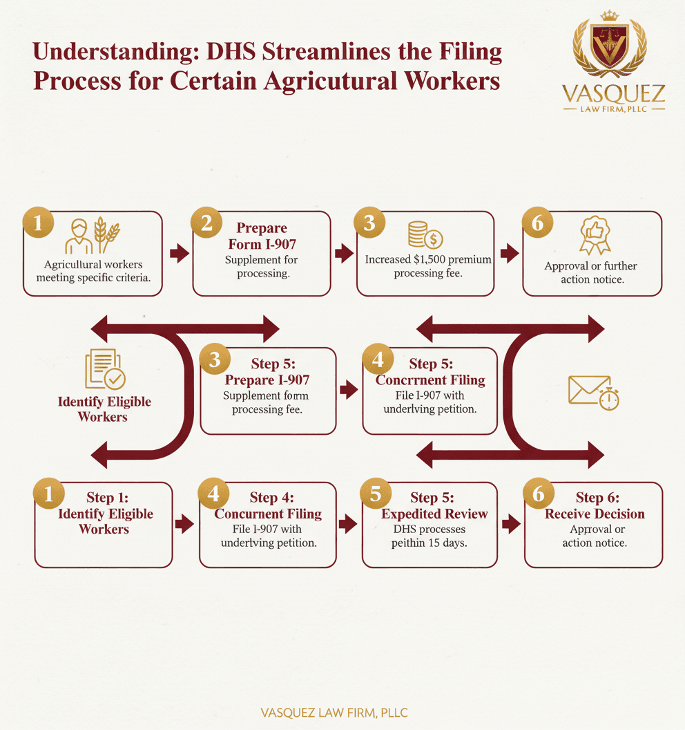 Línea de Tiempo del Proceso para DHS Simplifica el Proceso de Visa para Trabajadores Agrícolas - process for agricultural workers