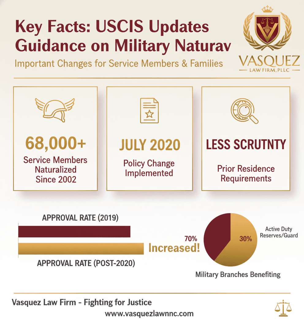 Estadísticas Clave y Datos para Actualización de Naturalización Militar de USCIS: Lo que Necesita Saber