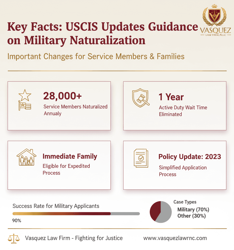 Estadísticas Clave y Datos para Orientación de Naturalización Militar de USCIS: Lo que Necesita Saber