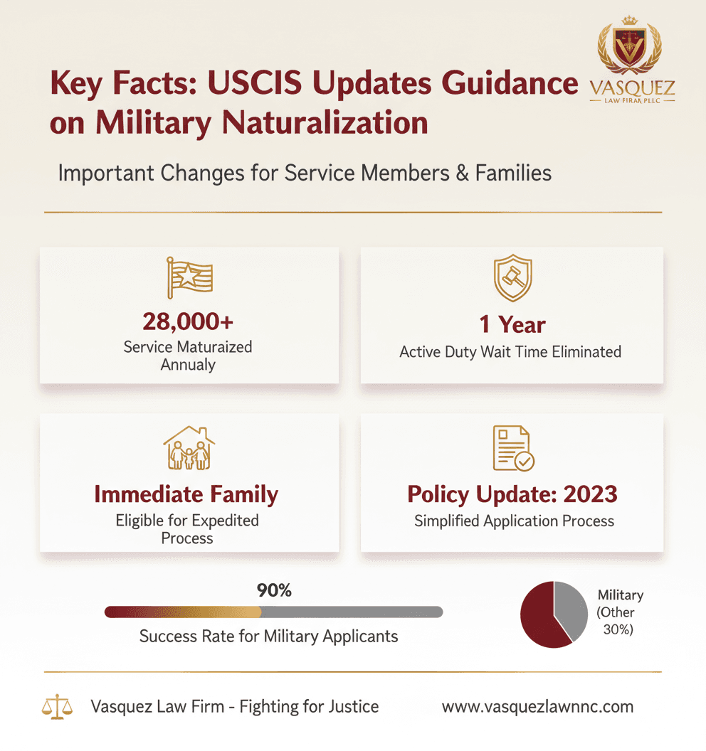 Estadísticas Clave y Datos para Actualizaciones de USCIS sobre Naturalización Militar: Lo que Necesita Saber