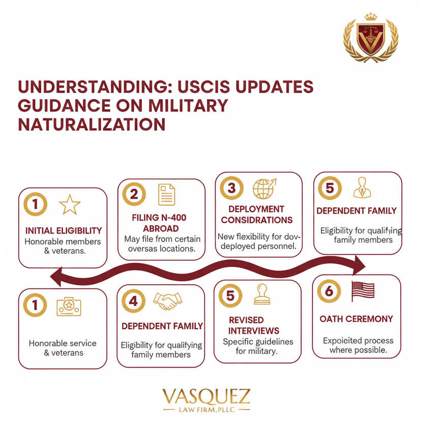 Process Timeline for USCIS Military Naturalization Guidance: What You Need to Know