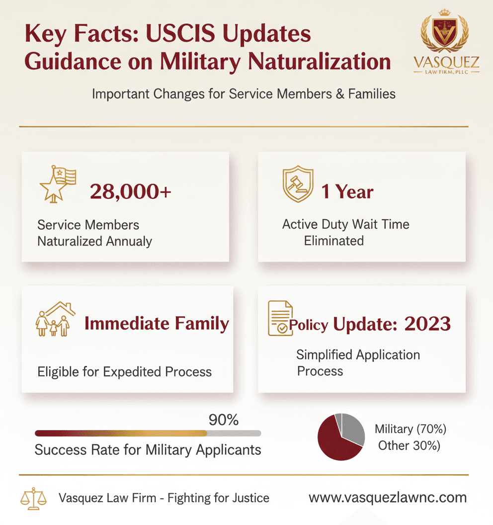 Estadísticas Clave y Datos para Actualización de la Guía de USCIS sobre la Naturalización Militar