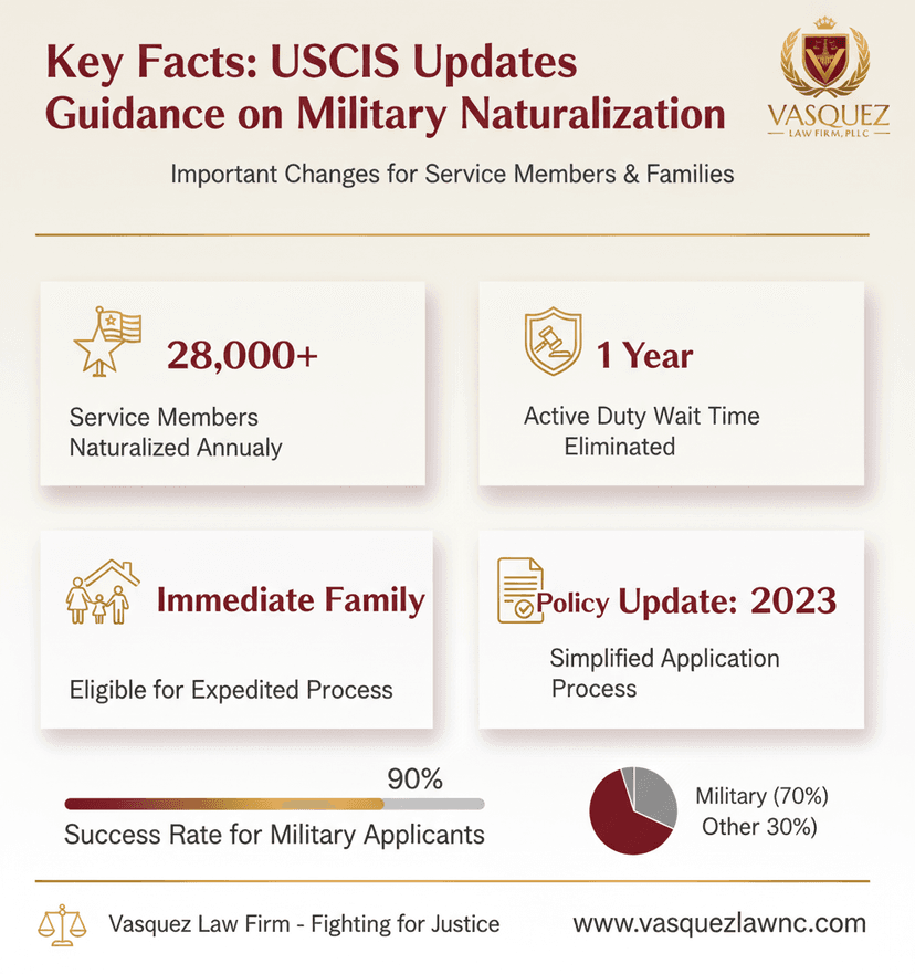 Key Statistics and Data for USCIS Guidance Update on Military Naturalization