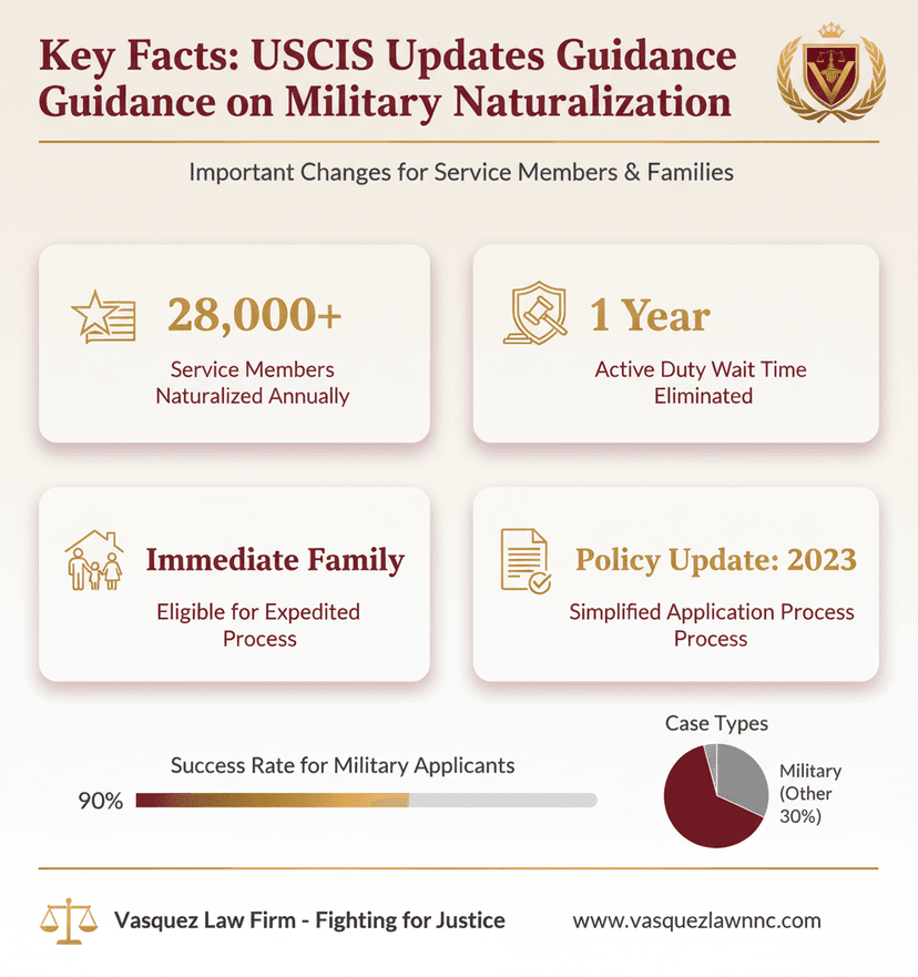 Key Statistics and Data for Navigating USCIS Military Naturalization Updates