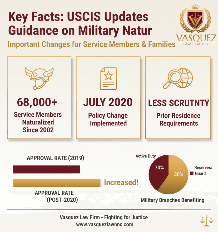 Key Statistics and Data for Key USCIS Military Naturalization Guidance Update