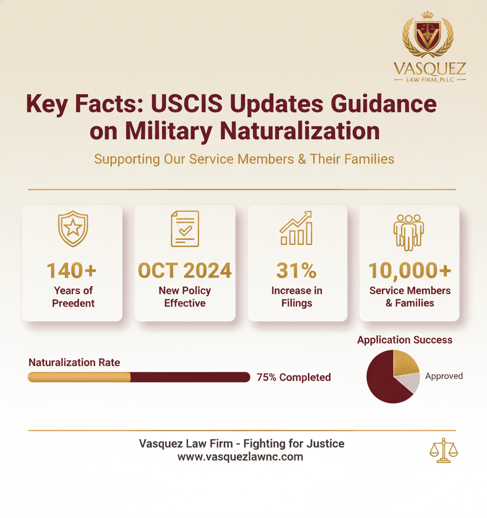 Estadísticas Clave y Datos para Actualización de Naturalización Militar de USCIS: Qué Significa para Usted