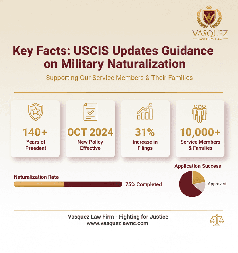 Key Statistics and Data for USCIS Military Naturalization Update: What It Means for You