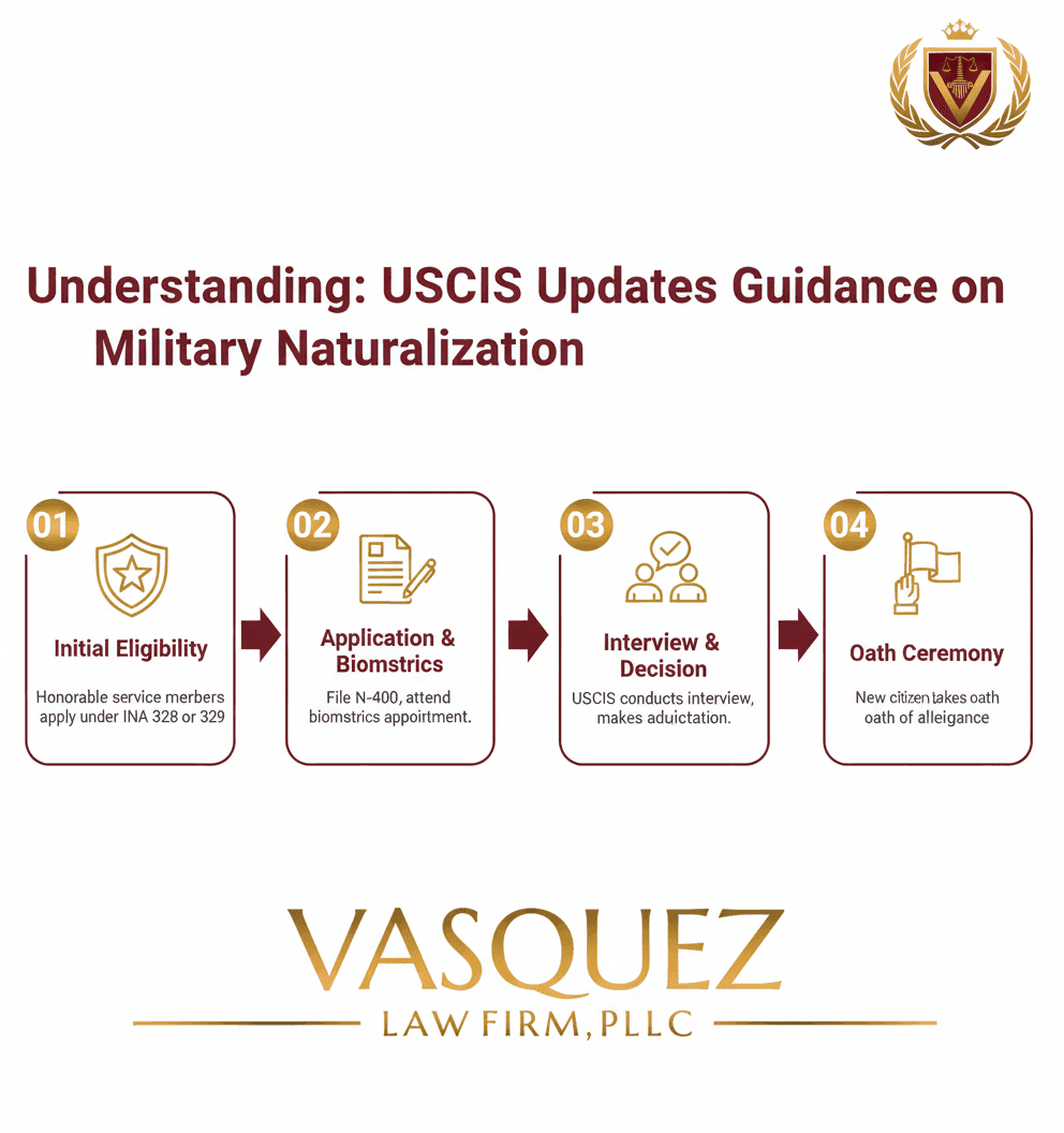 Línea de Tiempo del Proceso para Navegando las Actualizaciones de Naturalización Militar de USCIS