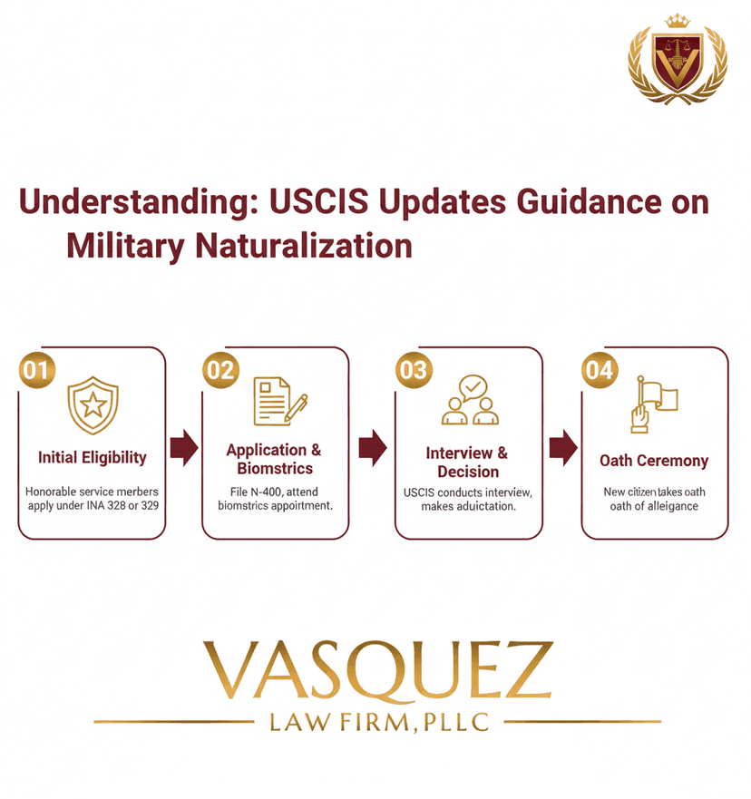 Process Timeline for Navigating USCIS Military Naturalization Updates