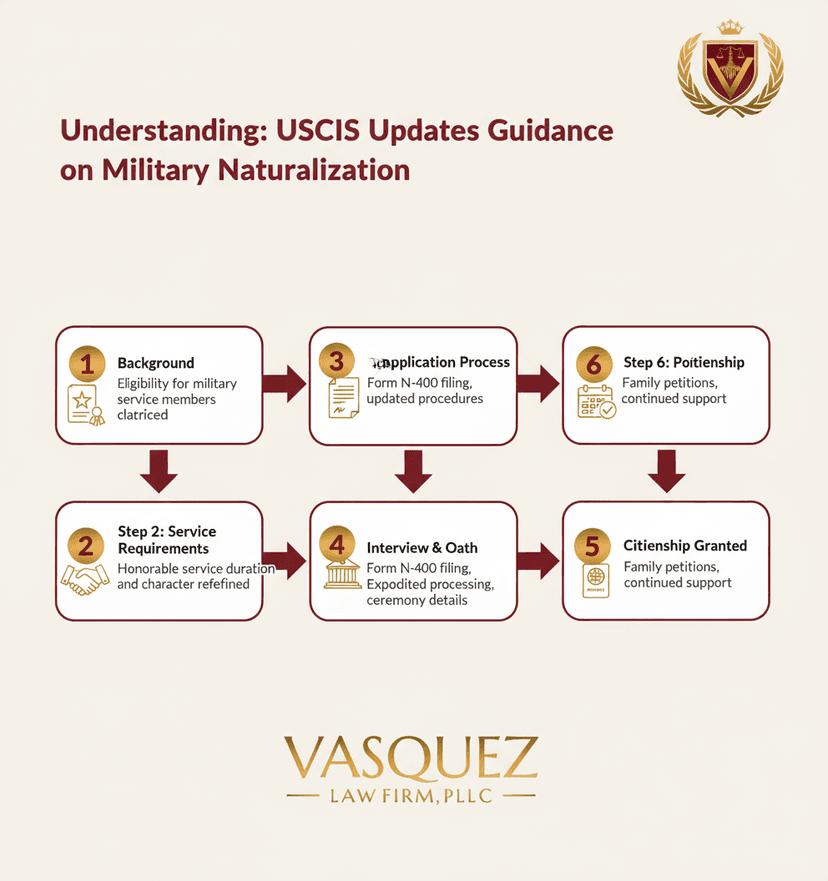 Process Timeline for Key USCIS Military Naturalization Guidance Update