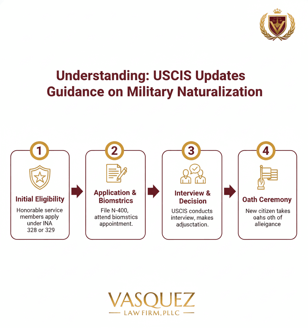 Línea de Tiempo del Proceso para Actualización de Naturalización Militar de USCIS: Qué Significa para Usted