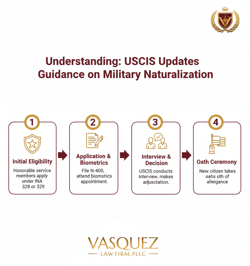 Process Timeline for USCIS Military Naturalization Update: What It Means for You