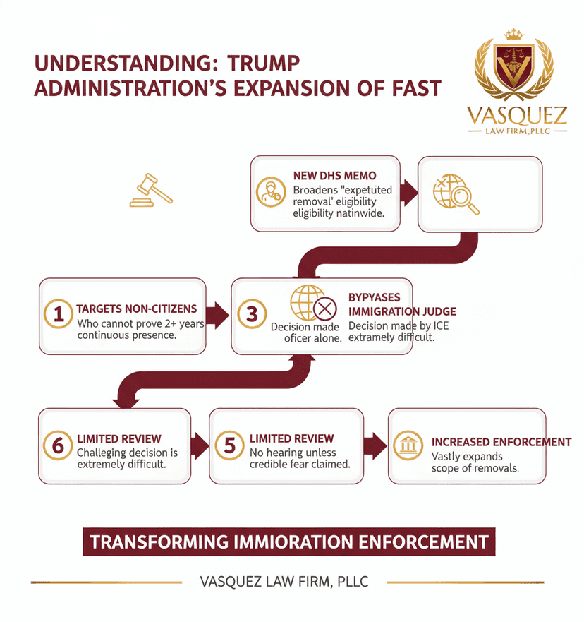 Process Timeline for Trump Admin Expands Fast-Track Deportation: Impact in NC