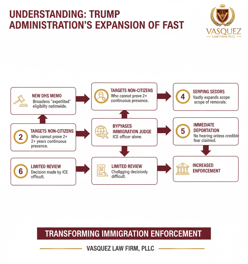 Process Timeline for Navigating Fast-Track Deportation Under Trump's Expanded Powers