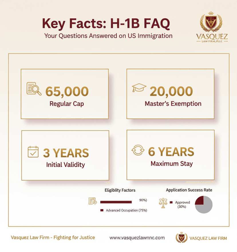 Key Statistics and Data for Navigating H-1B Changes: Your Guide in NC