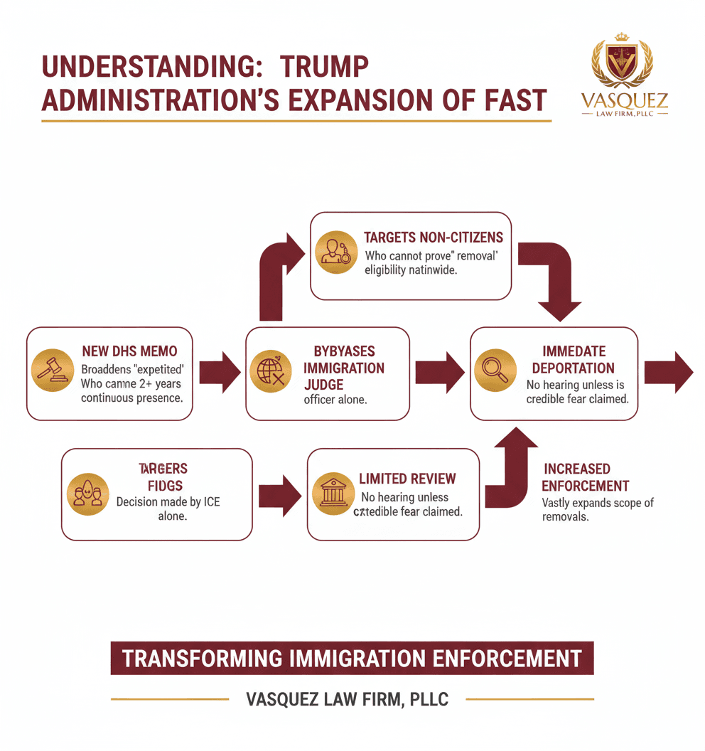 Línea de Tiempo del Proceso para Navegando la Expansión de la Deportación Expedita Bajo la Política de Trump