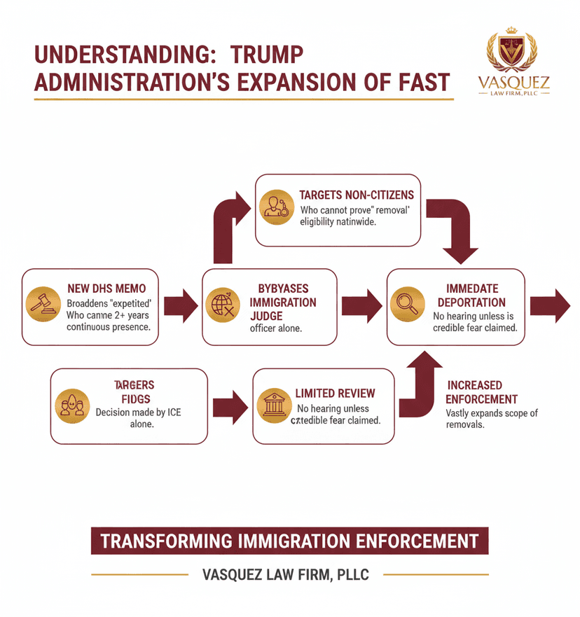 Process Timeline for Navigating the Expansion of Fast-Track Deportation Under Trump's Policy