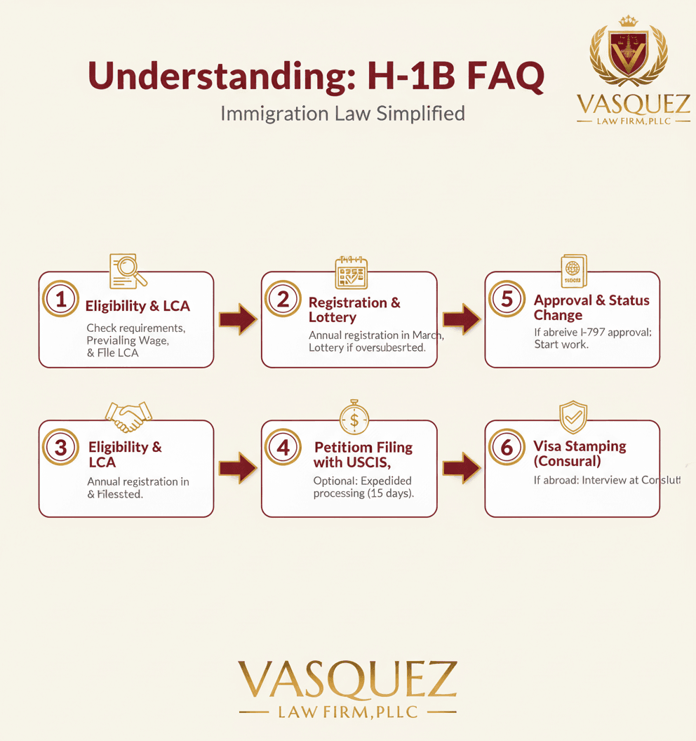 Línea de Tiempo del Proceso para Navegando los Nuevos Cambios en la Visa H-1B en Carolina del Norte - changes in north carolina