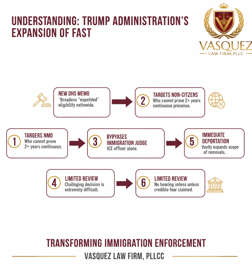 Process Timeline for Navigating the Expanded Fast-Track Deportation: What It Means for You
