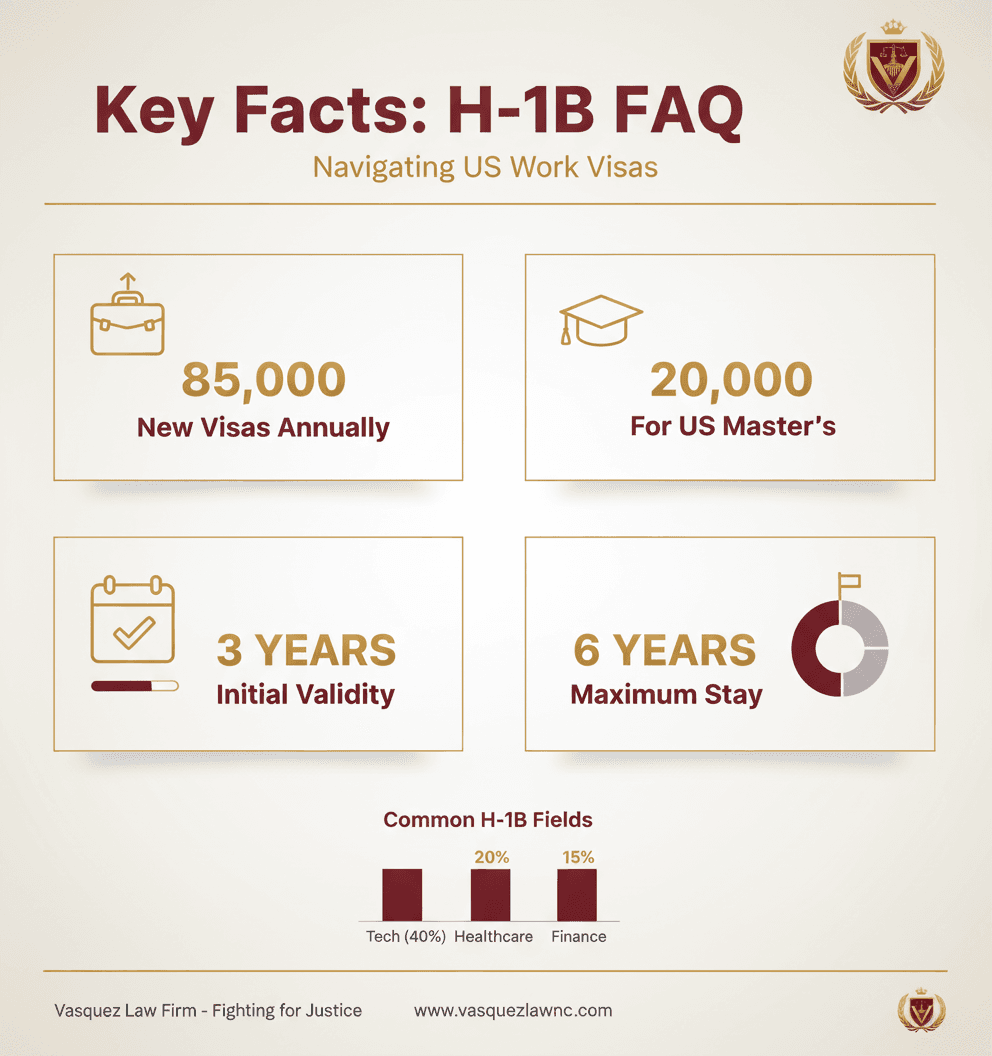 Estadísticas Clave y Datos para Navegando la Proclamación H-1B: Perspectivas para Carolina del Norte
