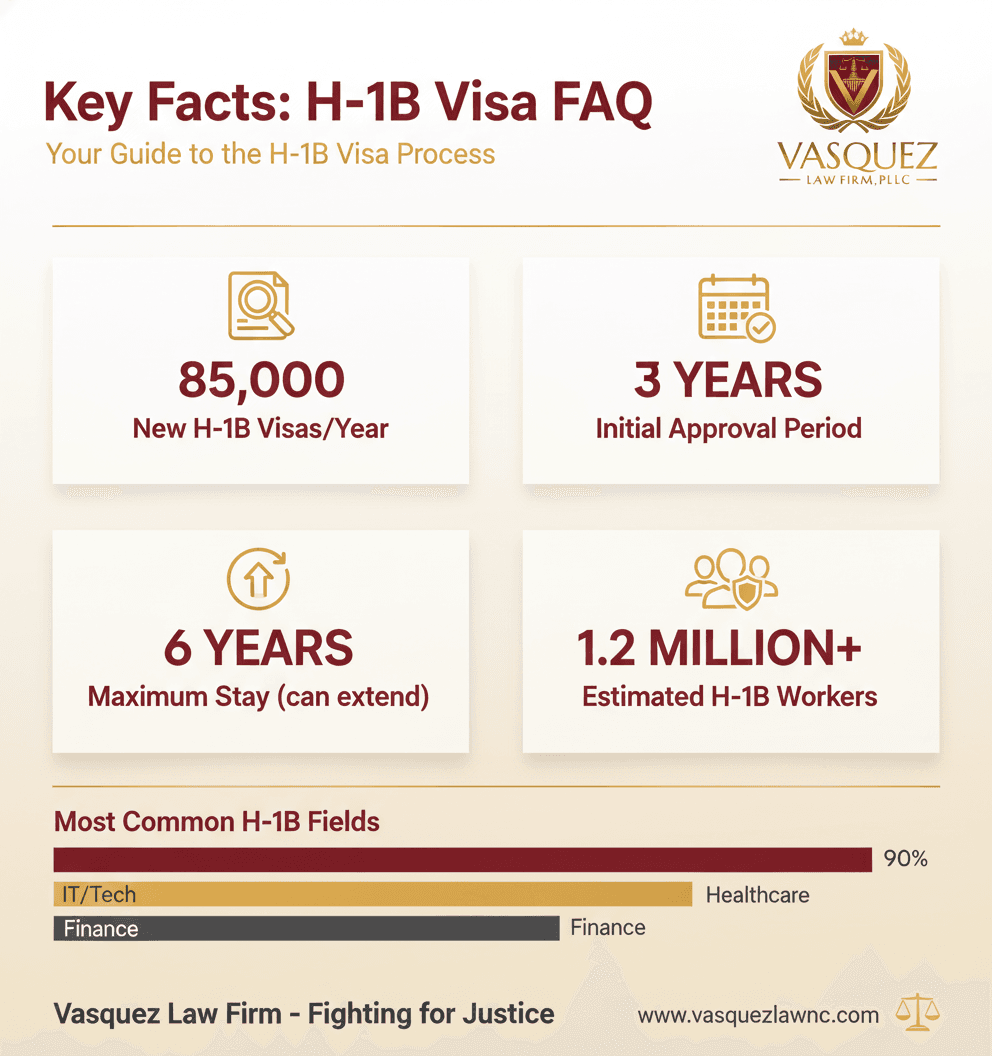 Estadísticas Clave y Datos para Navegando los Nuevos Cambios en la Visa H-1B: Una Guía de Carolina del Norte