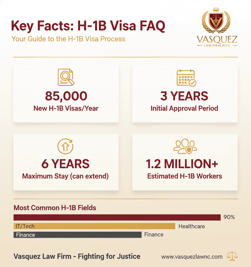 Key Statistics and Data for Navigating the New H-1B Visa Changes: A North Carolina Guide