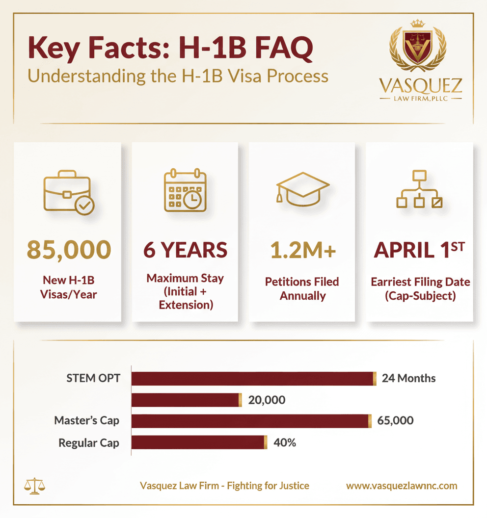Estadísticas Clave y Datos para Navegando los Cambios en H-1B en Carolina del Norte: Orientación de Expertos