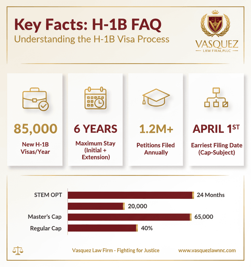 Key Statistics and Data for Navigating H-1B Changes in North Carolina: Expert Guidance
