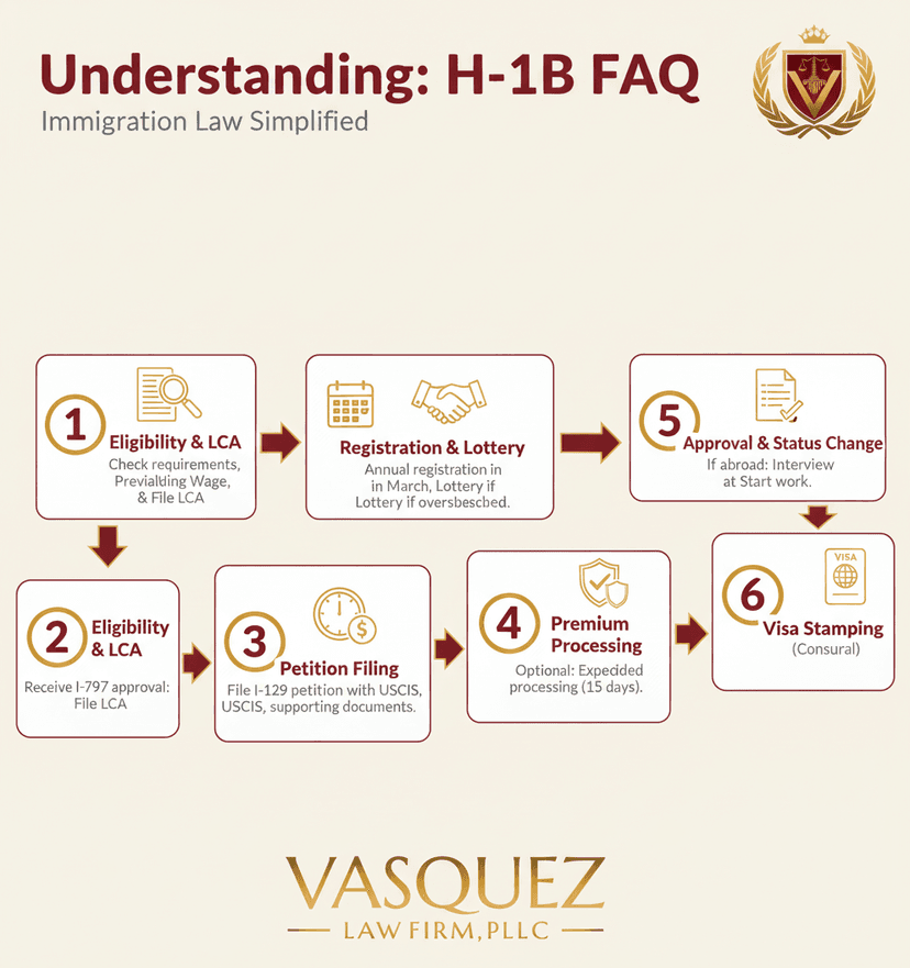 Process Timeline for Navigating the New H-1B Visa Changes: A North Carolina Guide