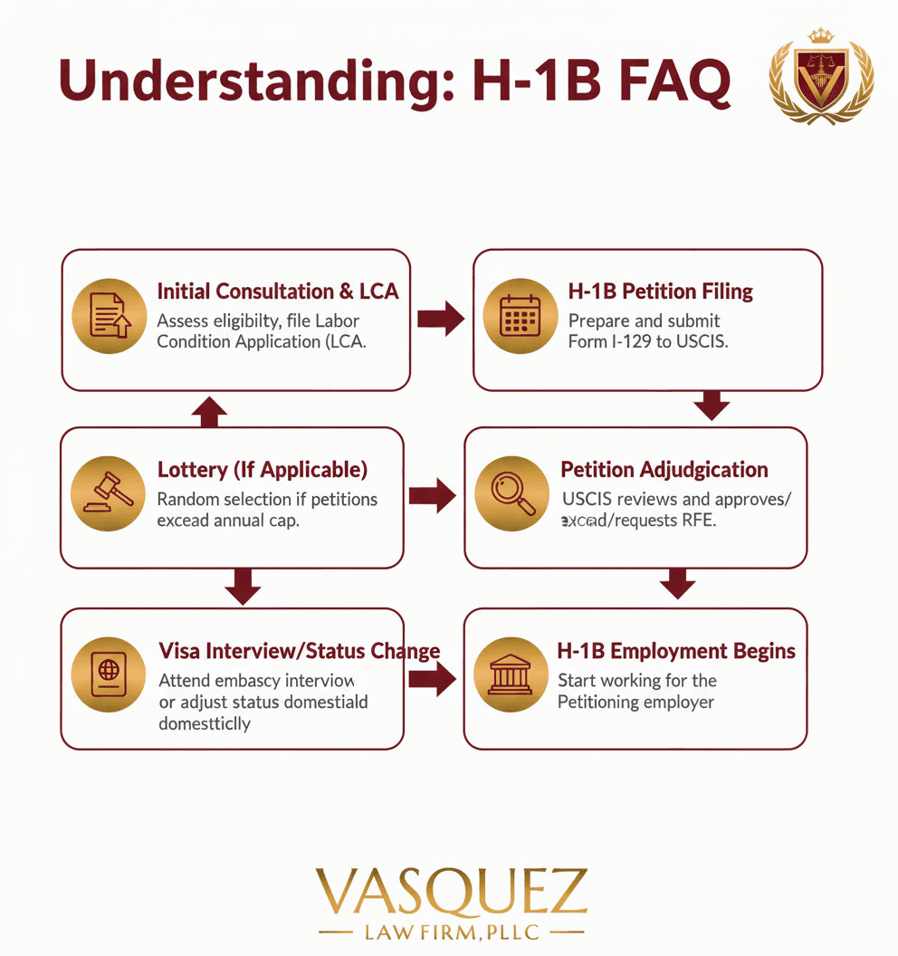 Línea de Tiempo del Proceso para Navegando los Cambios en H-1B en Carolina del Norte: Orientación de Expertos