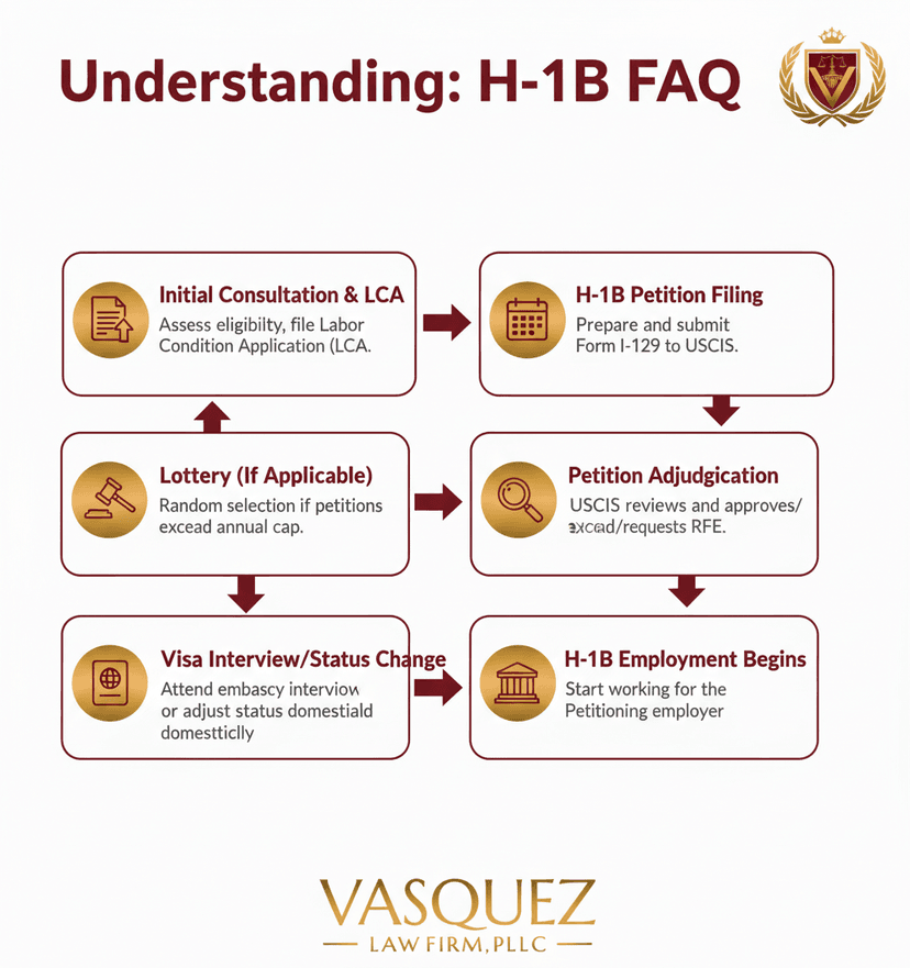 Process Timeline for Navigating H-1B Changes in North Carolina: Expert Guidance