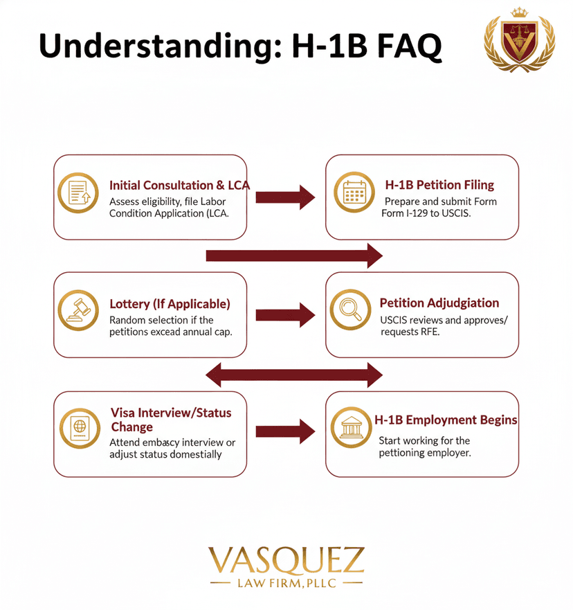 Process Timeline for Navigating New H-1B Visa Changes in North Carolina