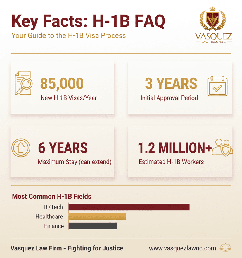 Key Statistics and Data for Navigating H-1B Changes in North Carolina: What You Need to Know