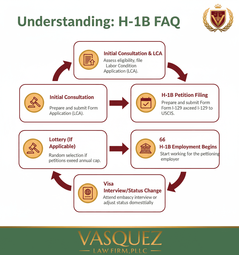 Línea de Tiempo del Proceso para Navegando los Cambios en H-1B en Carolina del Norte: Sus Preguntas Respondidas