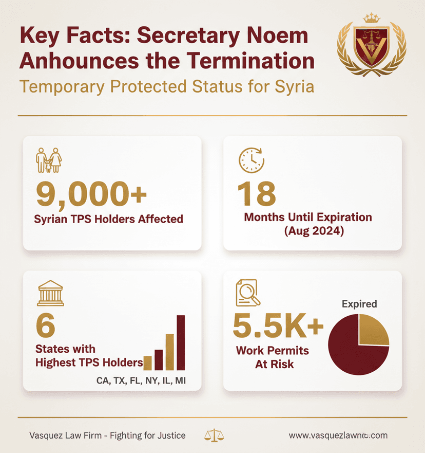 Key Statistics and Data for Syria's TPS Termination: What It Means for You