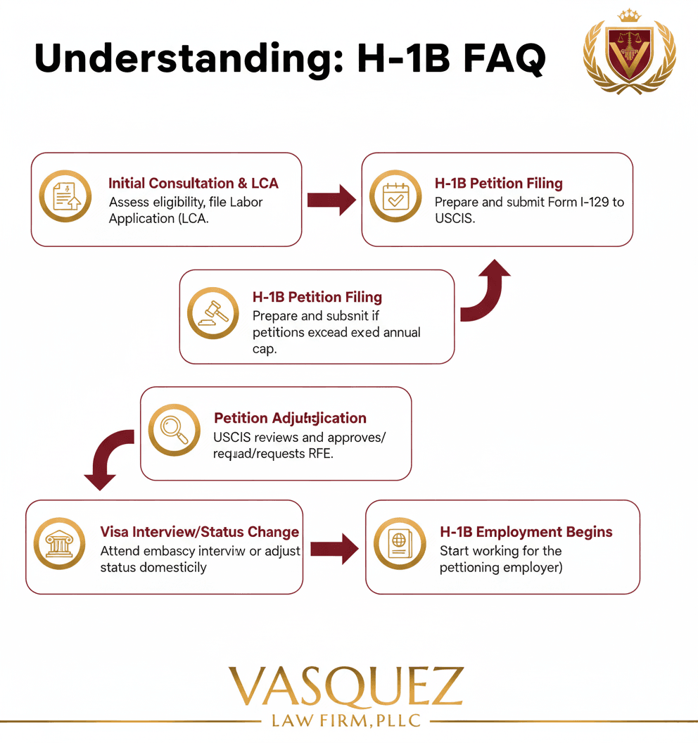 Línea de Tiempo del Proceso para Navegando los Cambios de H-1B en Carolina del Norte: Lo que Necesita Saber