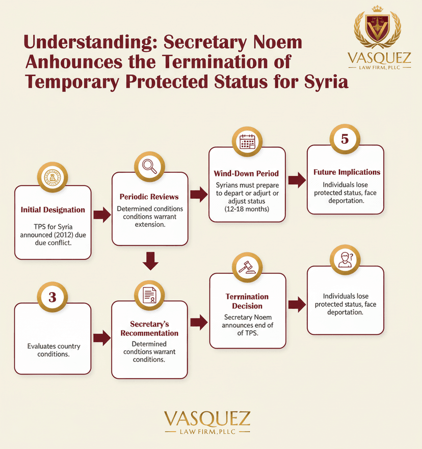 Process Timeline for Syria's TPS Termination: What It Means for You