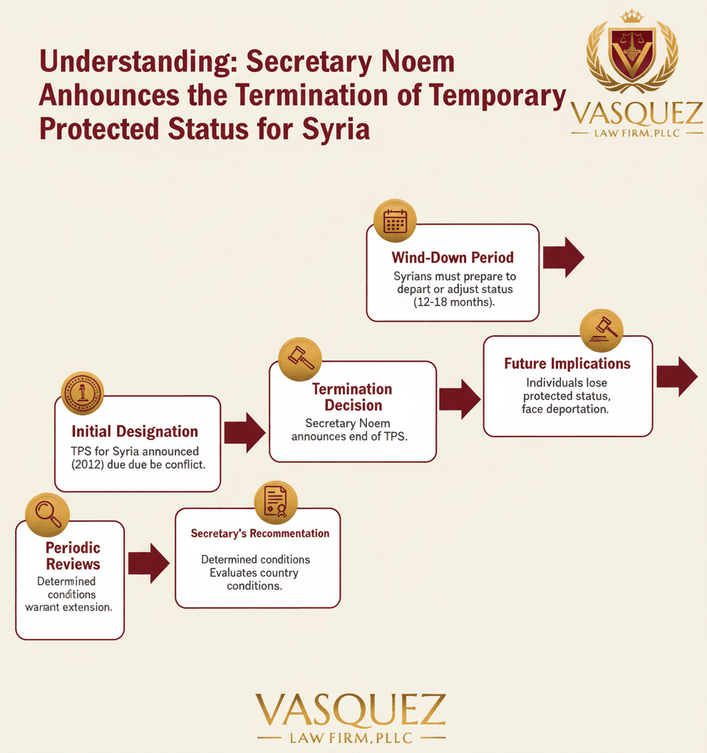 Línea de Tiempo del Proceso para Impacto de la Terminación del TPS para Siria en los Residentes de Carolina del Norte - syria on nc residents