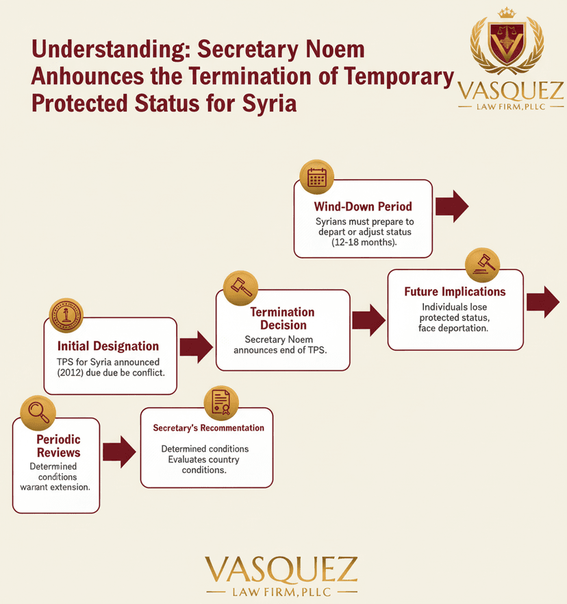 Process Timeline for Impact of TPS Termination for Syria on NC Residents
