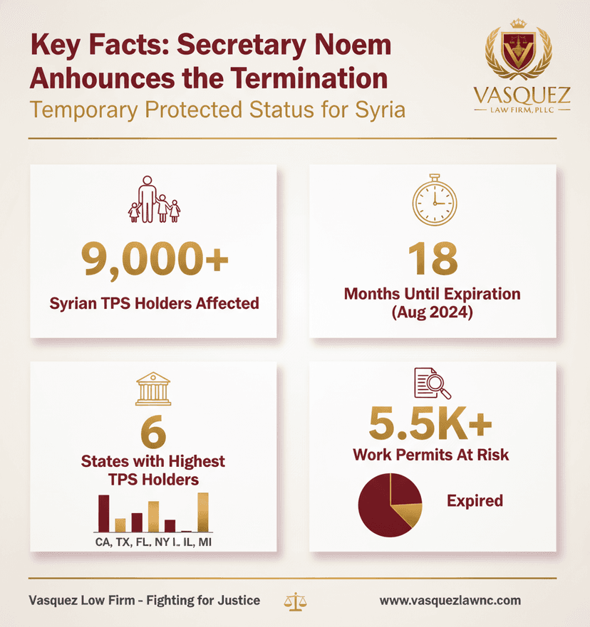 Key Statistics and Data for Impact of TPS Termination for Syria on NC Immigrants